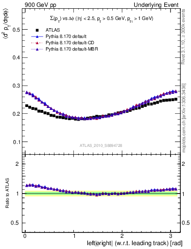 Plot of sumpt-vs-dphi in 900 GeV pp collisions