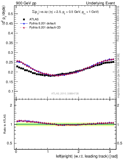 Plot of sumpt-vs-dphi in 900 GeV pp collisions