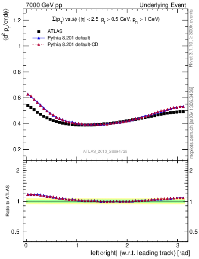 Plot of sumpt-vs-dphi in 7000 GeV pp collisions
