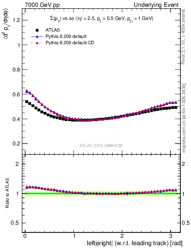 Plot of sumpt-vs-dphi in 7000 GeV pp collisions