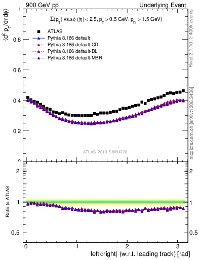 Plot of sumpt-vs-dphi in 900 GeV pp collisions