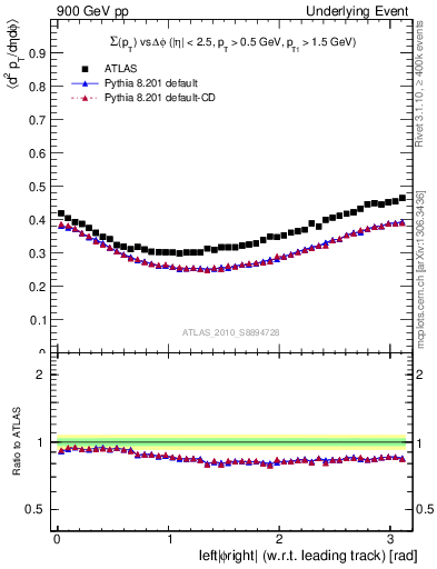 Plot of sumpt-vs-dphi in 900 GeV pp collisions