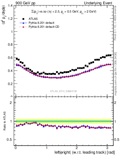 Plot of sumpt-vs-dphi in 900 GeV pp collisions