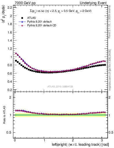 Plot of sumpt-vs-dphi in 7000 GeV pp collisions