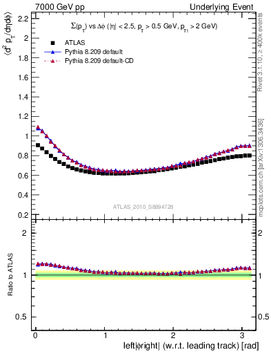 Plot of sumpt-vs-dphi in 7000 GeV pp collisions