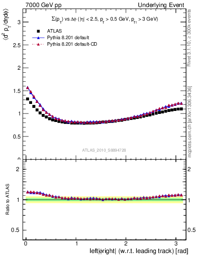 Plot of sumpt-vs-dphi in 7000 GeV pp collisions
