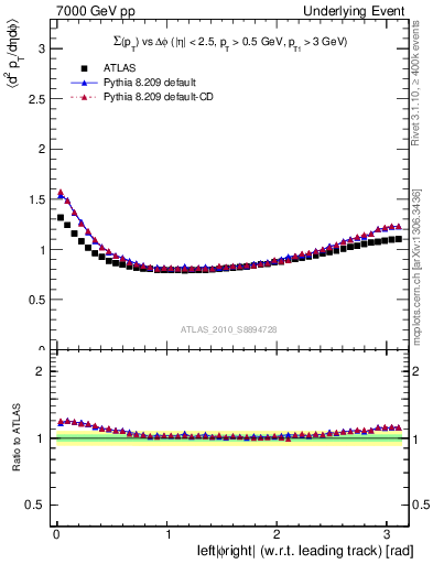 Plot of sumpt-vs-dphi in 7000 GeV pp collisions