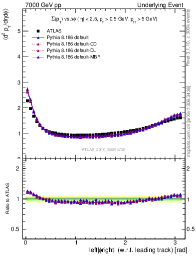 Plot of sumpt-vs-dphi in 7000 GeV pp collisions