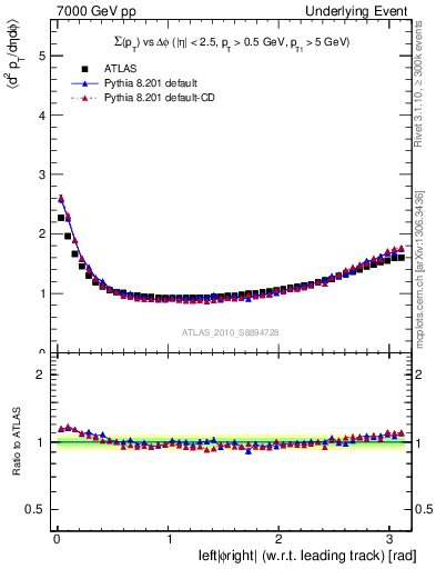Plot of sumpt-vs-dphi in 7000 GeV pp collisions
