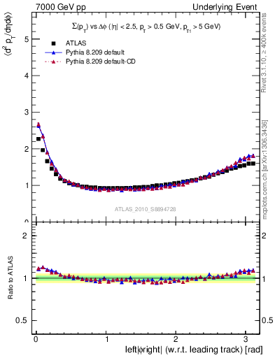 Plot of sumpt-vs-dphi in 7000 GeV pp collisions