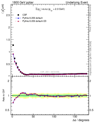 Plot of sumpt-vs-dphi in 1800 GeV ppbar collisions