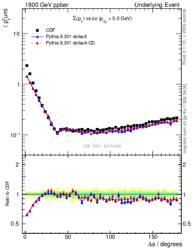 Plot of sumpt-vs-dphi in 1800 GeV ppbar collisions