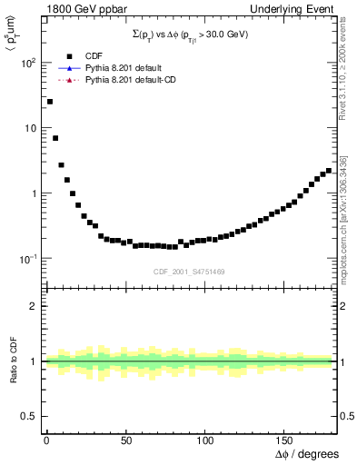 Plot of sumpt-vs-dphi in 1800 GeV ppbar collisions