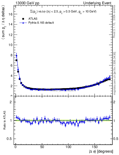 Plot of sumpt-vs-dphi in 13000 GeV pp collisions