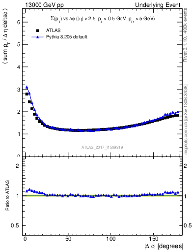 Plot of sumpt-vs-dphi in 13000 GeV pp collisions