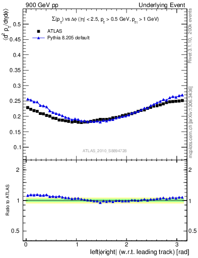 Plot of sumpt-vs-dphi in 900 GeV pp collisions