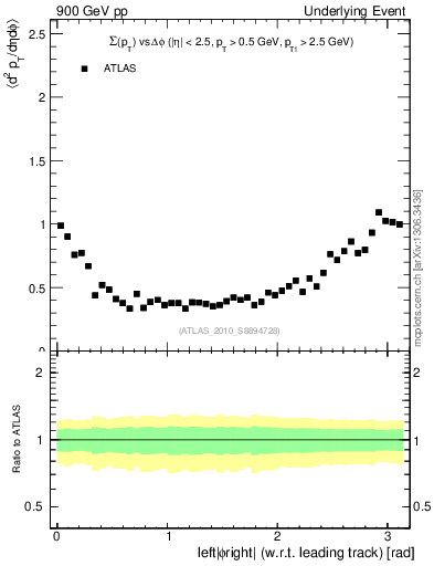 Plot of sumpt-vs-dphi in 900 GeV pp collisions