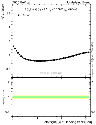 Plot of sumpt-vs-dphi in 7000 GeV pp collisions