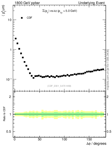 Plot of sumpt-vs-dphi in 1800 GeV ppbar collisions