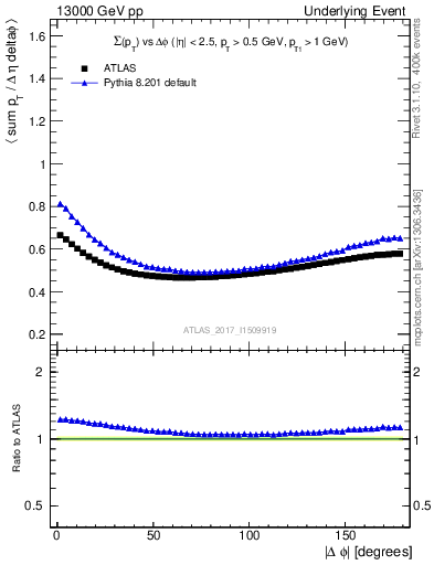 Plot of sumpt-vs-dphi in 13000 GeV pp collisions
