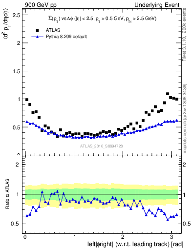 Plot of sumpt-vs-dphi in 900 GeV pp collisions