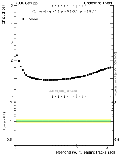 Plot of sumpt-vs-dphi in 7000 GeV pp collisions