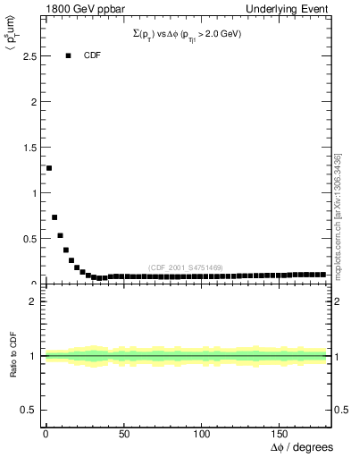 Plot of sumpt-vs-dphi in 1800 GeV ppbar collisions
