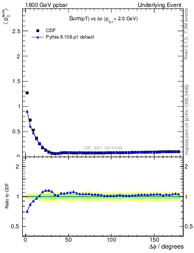 Plot of sumpt-vs-dphi in 1800 GeV ppbar collisions