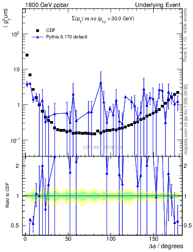 Plot of sumpt-vs-dphi in 1800 GeV ppbar collisions