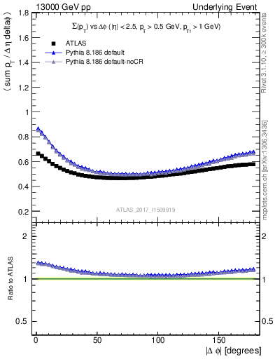 Plot of sumpt-vs-dphi in 13000 GeV pp collisions