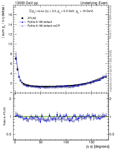 Plot of sumpt-vs-dphi in 13000 GeV pp collisions
