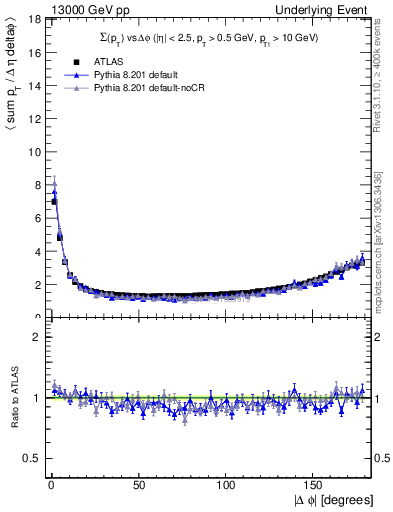 Plot of sumpt-vs-dphi in 13000 GeV pp collisions