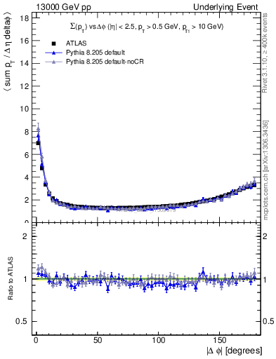 Plot of sumpt-vs-dphi in 13000 GeV pp collisions