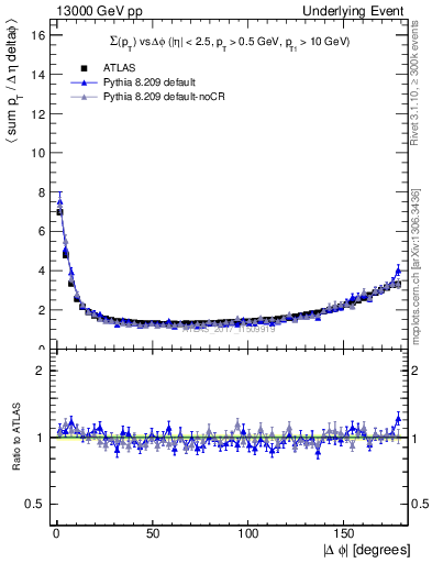 Plot of sumpt-vs-dphi in 13000 GeV pp collisions