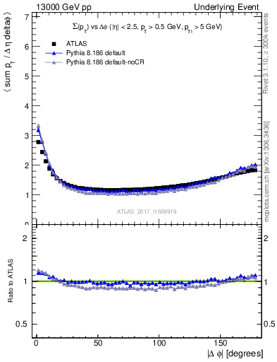 Plot of sumpt-vs-dphi in 13000 GeV pp collisions