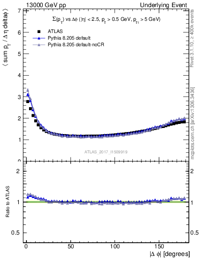 Plot of sumpt-vs-dphi in 13000 GeV pp collisions