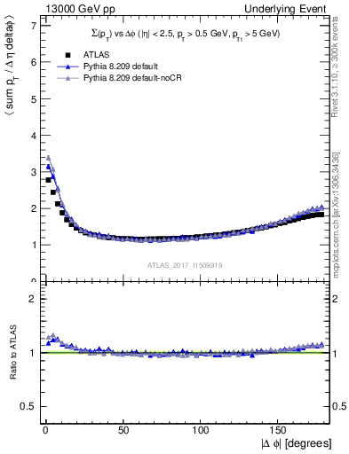 Plot of sumpt-vs-dphi in 13000 GeV pp collisions