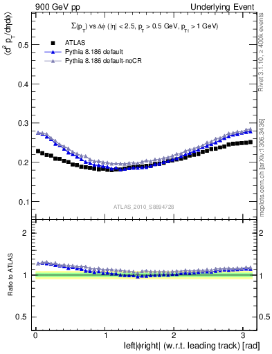 Plot of sumpt-vs-dphi in 900 GeV pp collisions