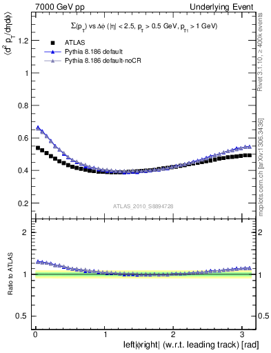 Plot of sumpt-vs-dphi in 7000 GeV pp collisions