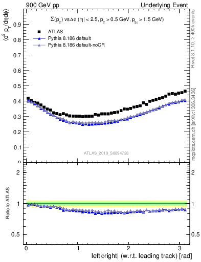 Plot of sumpt-vs-dphi in 900 GeV pp collisions