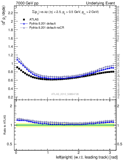 Plot of sumpt-vs-dphi in 7000 GeV pp collisions