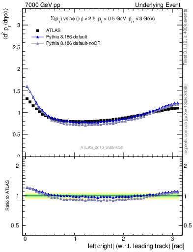 Plot of sumpt-vs-dphi in 7000 GeV pp collisions