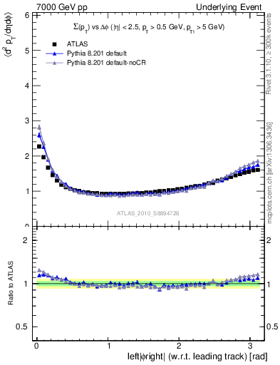 Plot of sumpt-vs-dphi in 7000 GeV pp collisions