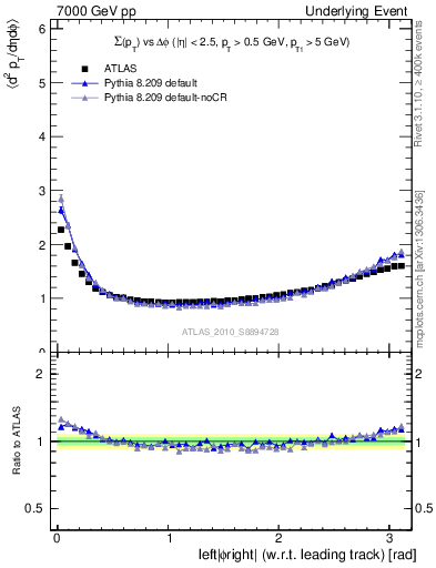 Plot of sumpt-vs-dphi in 7000 GeV pp collisions