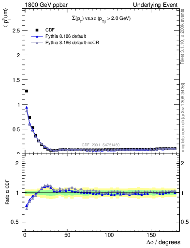 Plot of sumpt-vs-dphi in 1800 GeV ppbar collisions