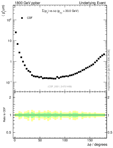 Plot of sumpt-vs-dphi in 1800 GeV ppbar collisions