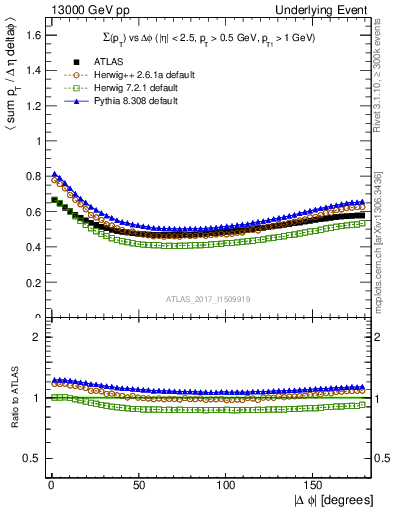 Plot of sumpt-vs-dphi in 13000 GeV pp collisions
