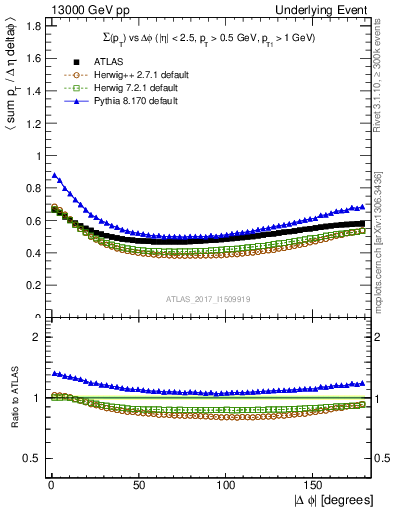 Plot of sumpt-vs-dphi in 13000 GeV pp collisions