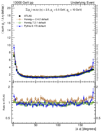 Plot of sumpt-vs-dphi in 13000 GeV pp collisions