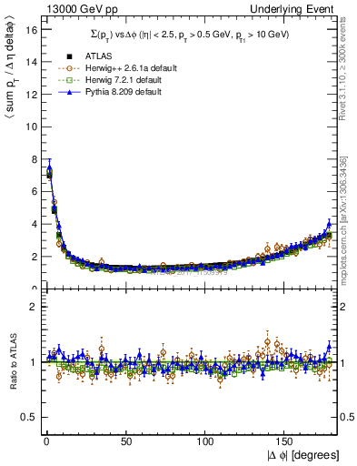 Plot of sumpt-vs-dphi in 13000 GeV pp collisions